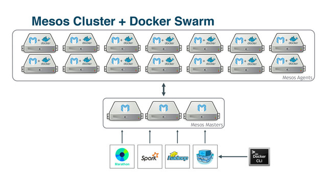 +
Mesos
CLI
Mesos Agents
+
+
+
+
+
+
+
+
+
+
+
+
+
Mesos Masters
Marathon
Docker
CLI
Mesos Cluster + Docker Swarm
