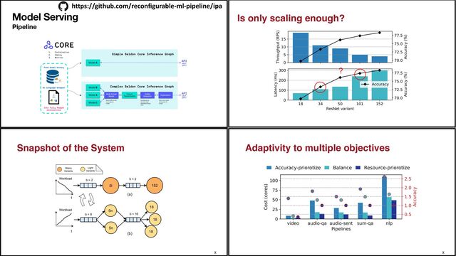 Model Serving
Pipeline
Is only scaling enough?
?
X
Snapshot of the System
X
Adaptivity to multiple objectives
https://github.com/reconfigurable-ml-pipeline/ipa
