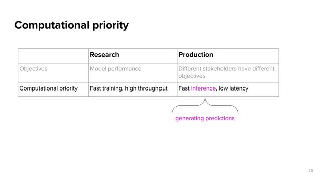 10
Research Production
Objectives Model performance Different stakeholders have different
objectives
Computational priority Fast training, high throughput Fast inference, low latency
Computational priority
generating predictions
