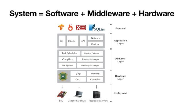 System = Software + Middleware + Hardware
CPU Memory
Controller
GPU
Lib API
Clients
Devices
Network
Task Scheduler Device Drivers
File System
Compilers
Memory Manager
Process Manager
Frontend
Application
Layer
OS/Kernel
Layer
Hardware
Layer
Deployment
SoC Generic hardware Production Servers
