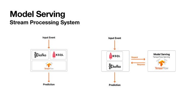 Model Serving
Stream Processing System
