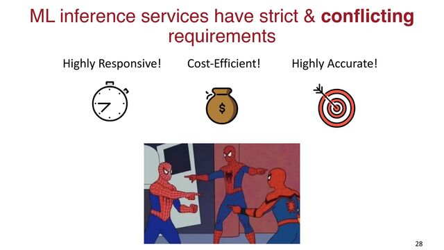 ML inference services have strict & conflicting
requirements
28
Highly Accurate!
Highly Responsive! Cost-Efficient!
