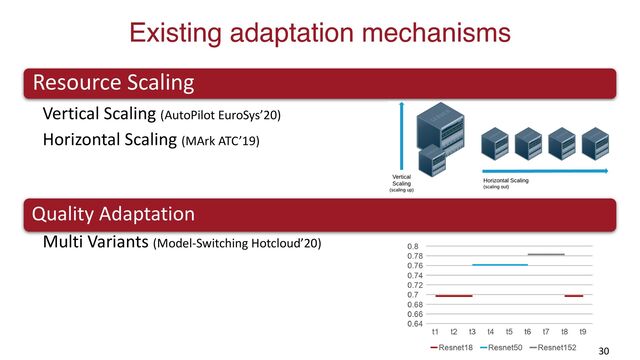 Existing adaptation mechanisms
30
Resource Scaling
Vertical Scaling (AutoPilot EuroSys’20)
Horizontal Scaling (MArk ATC’19)
Quality Adaptation
Multi Variants (Model-Switching Hotcloud’20)

