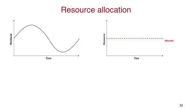 Resource allocation
33

