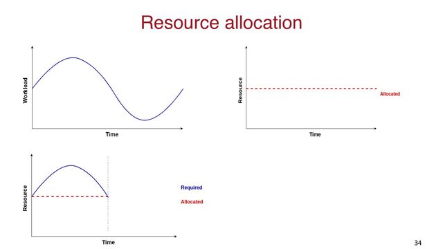 Resource allocation
34
