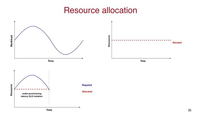 Resource allocation
35
