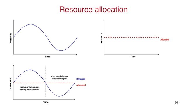 Resource allocation
36
