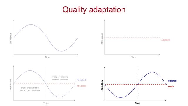 Quality adaptation
38
