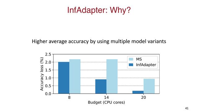 InfAdapter: Why?
Higher average accuracy by using multiple model variants
41
