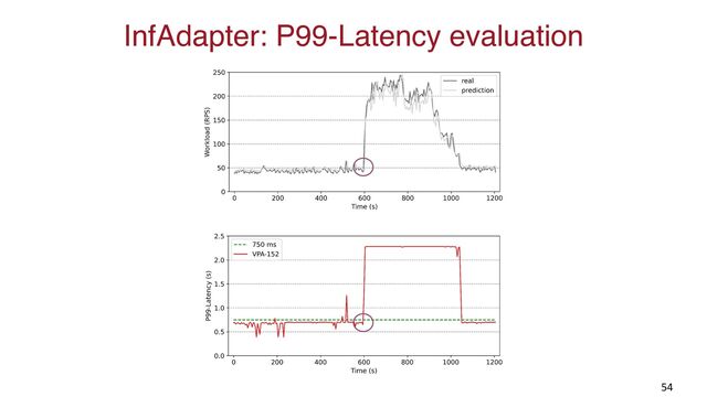 InfAdapter: P99-Latency evaluation
54
