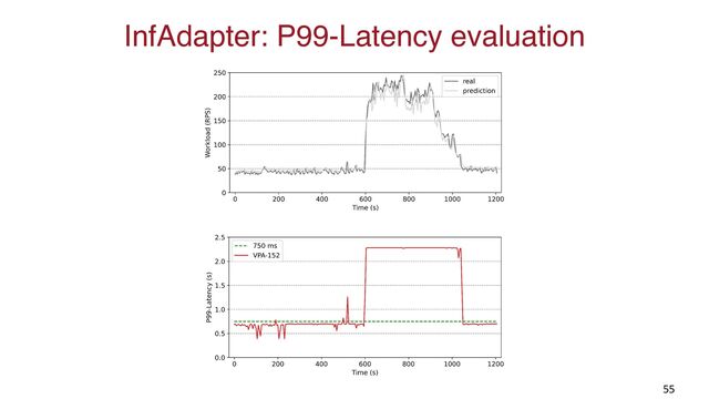 InfAdapter: P99-Latency evaluation
55
