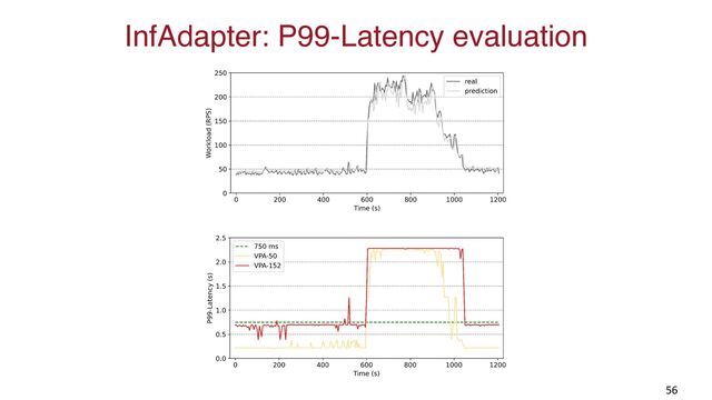 InfAdapter: P99-Latency evaluation
56
