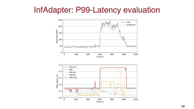 InfAdapter: P99-Latency evaluation
58
