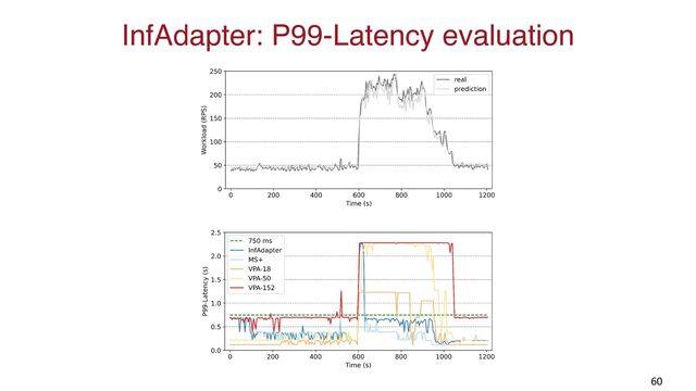 InfAdapter: P99-Latency evaluation
60
