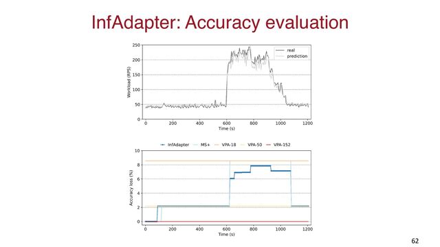 InfAdapter: Accuracy evaluation
62
