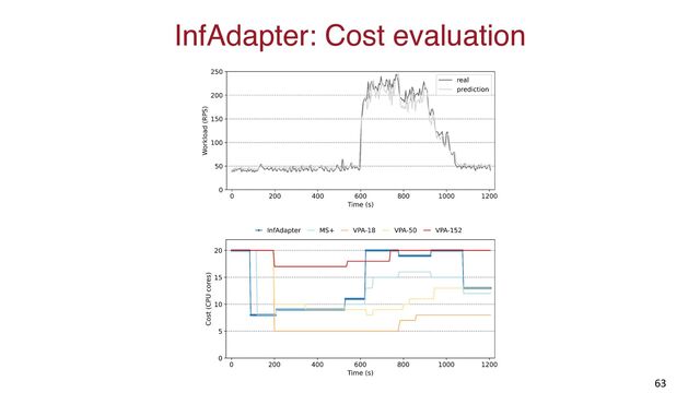63
InfAdapter: Cost evaluation
