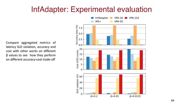 InfAdapter: Experimental evaluation
64
Compare aggregated metrics of
latency SLO violation, accuracy and
cost with other works on different
β values to see how they perform
on different accuracy-cost trade-off
