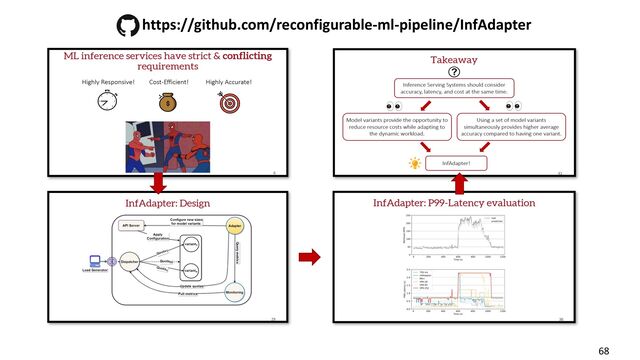 68
https://github.com/reconfigurable-ml-pipeline/InfAdapter
