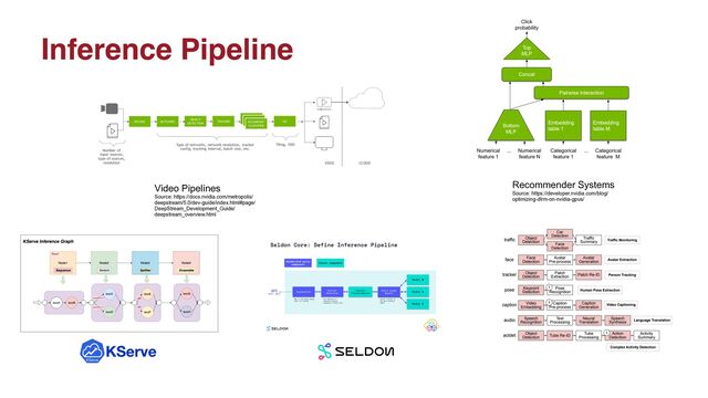 Inference Pipeline
Recommender Systems
Source: https://developer.nvidia.com/blog/
optimizing-dlrm-on-nvidia-gpus/
Video Pipelines
Source: https://docs.nvidia.com/metropolis/
deepstream/5.0/dev-guide/index.html#page/
DeepStream_Development_Guide/
deepstream_overview.html
