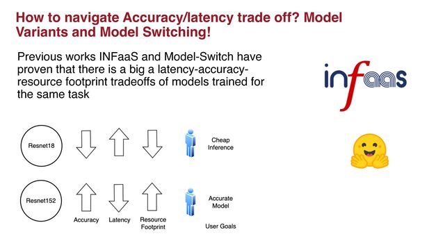 How to navigate Accuracy/latency trade off? Model
Variants and Model Switching!
Previous works INFaaS and Model-Switch have
proven that there is a big a latency-accuracy-
resource footprint tradeoffs of models trained for
the same task
