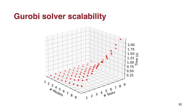 92
Gurobi solver scalability
