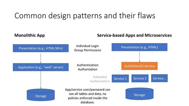 Common design patterns and their flaws
Monolithic App Service-based Apps and Microservices
Presentation (e.g., HTML/Win)
Application (e.g., “web” server)
Storage
Individual Login
Group Permissions
Authentication
Authorization
App/service user/password can
see all tables and data, no
policies enforced inside the
database.
Presentation (e.g., HTML)
Service 1
Storage
AuthN/AuthZ Service
Service 2 Service…
Extended
Authorization
