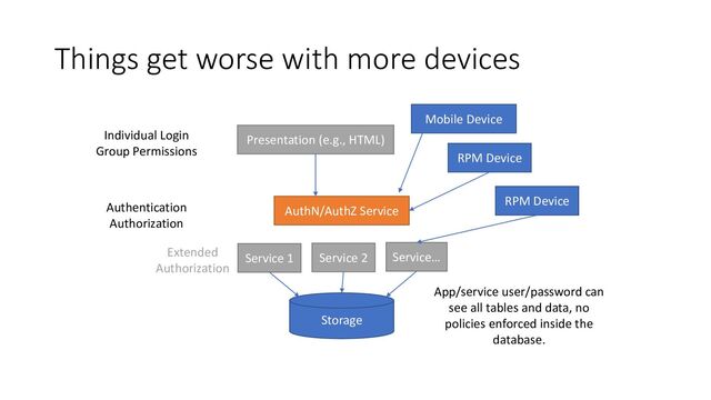 Things get worse with more devices
Individual Login
Group Permissions
Authentication
Authorization
App/service user/password can
see all tables and data, no
policies enforced inside the
database.
Presentation (e.g., HTML)
Service 1
Storage
AuthN/AuthZ Service
Service 2 Service…
Extended
Authorization
RPM Device
RPM Device
Mobile Device
