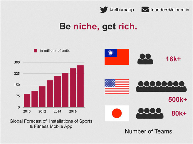 @elbumapp founders@elbum.in
Be niche, get rich.
Global Forecast of Installations of Sports
& Fitness Mobile App
0
75
150
225
300
2010 2012 2014 2016
in millions of units
Number of Teams
16k+
500k+
80k+

