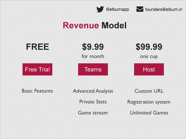 Revenue Model
@elbumapp founders@elbum.in
FREE $9.99 $99.99
for month one cup
Free Trial Teams Host
Basic Features Advanced Analysis
Private Stats
Game stream
Custom URL
Registration system
Unlimited Games
