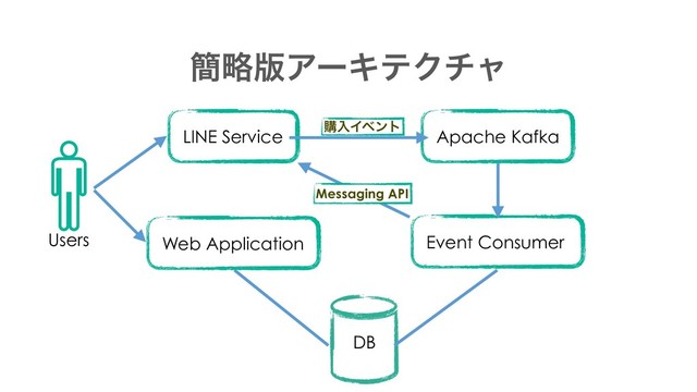 ؆ུ൛ΞʔΩςΫνϟ
DB
Apache Kafka
LINE Service
Web Application Event Consumer
Users
Messaging API
ߪೖΠϕϯτ

