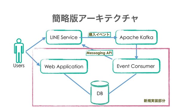 ؆ུ൛ΞʔΩςΫνϟ
DB
Apache Kafka
LINE Service
Web Application Event Consumer
Users
Messaging API
ߪೖΠϕϯτ
৽ن࣮૷෦෼
