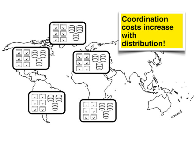 Coordination
costs increase
with
distribution!
