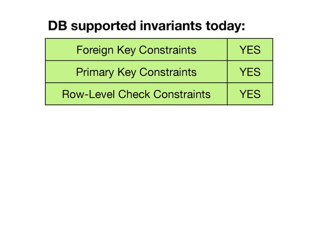 Foreign Key Constraints YES
Primary Key Constraints YES
Row-Level Check Constraints YES
Multi-Row Check Constraints NO
Generic ADT Invariants NO
UDF Invariants NO
DB supported invariants today:
