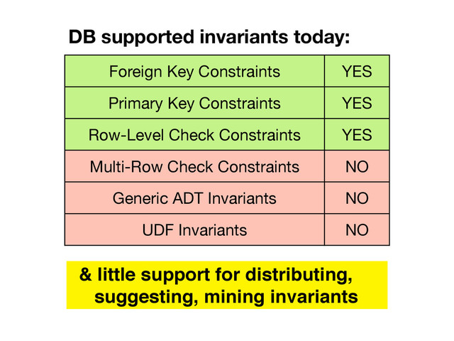 Foreign Key Constraints YES
Primary Key Constraints YES
Row-Level Check Constraints YES
Multi-Row Check Constraints NO
Generic ADT Invariants NO
UDF Invariants NO
DB supported invariants today:
& little support for distributing,
suggesting, mining invariants

