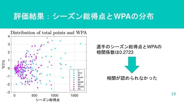 評価結果：シーズン総得点とWPAの分布
19
選手のシーズン総得点とWPAの
相関係数は0.2723
相関が認められなかった
シーズン総得点
