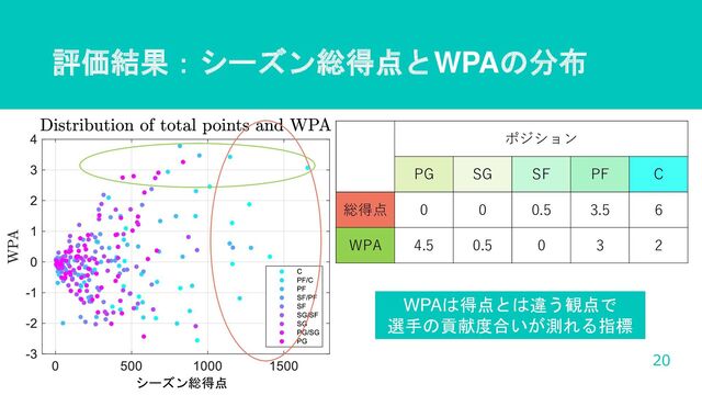 評価結果：シーズン総得点とWPAの分布
20
シーズン総得点
ポジション
PG SG SF PF C
総得点 0 0 0.5 3.5 6
WPA 4.5 0.5 0 3 2
総得点： PF,Cが多い
WPA： 偏りがない
WPAは得点とは違う観点で
選手の貢献度合いが測れる指標
