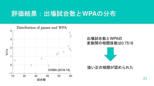 評価結果：出場試合数とWPAの分布
21
出場試合数とWPAの
変数間の相関係数は0.7518
強い正の相関が認められた
試合数
CHIBA (2018-19)
