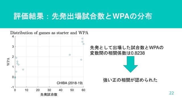 評価結果：先発出場試合数とWPAの分布
22
先発として出場した試合数とWPAの
変数間の相関係数は0.8238
強い正の相関が認められた
先発試合数
CHIBA (2018-19)
