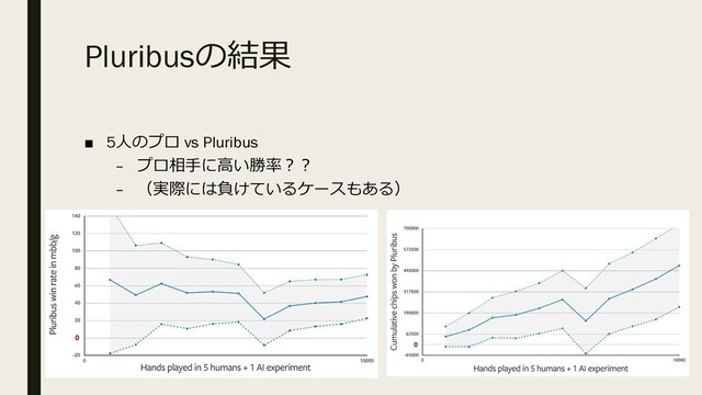 Pluribusの結果
■ 5⼈のプロ vs Pluribus
– プロ相⼿に⾼い勝率︖︖
– （実際には負けているケースもある）

