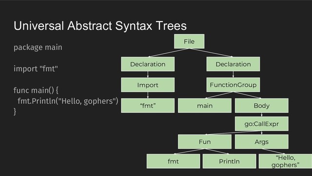 Universal Abstract Syntax Trees
package main
import "fmt"
func main() {
fmt.Println("Hello, gophers")
}
File
Declaration
Import
“fmt”
Declaration
FunctionGroup
main Body
go:CallExpr
fmt Println
“Hello,
gophers”
Fun Args
