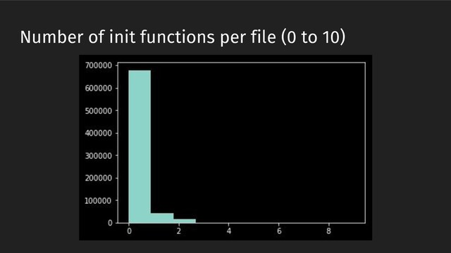 Number of init functions per file (0 to 10)
