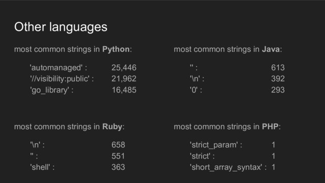 Other languages
most common strings in Python:
'automanaged' : 25,446
'//visibility:public' : 21,962
'go_library' : 16,485
most common strings in Ruby:
'\n' : 658
'' : 551
'shell' : 363
most common strings in Java:
'' : 613
'\n' : 392
'0' : 293
most common strings in PHP:
'strict_param' : 1
'strict' : 1
'short_array_syntax' : 1
