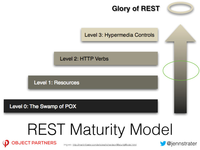 REST Maturity Model
img src: http://martinfowler.com/articles/richardsonMaturityModel.html
