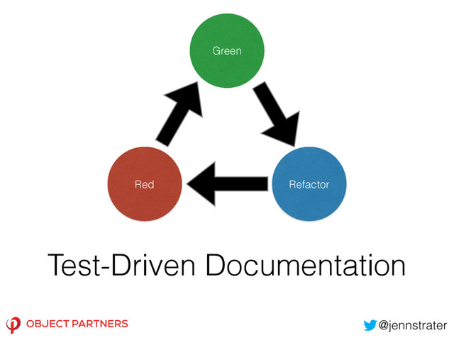 Test-Driven Documentation
Green
Red Refactor
