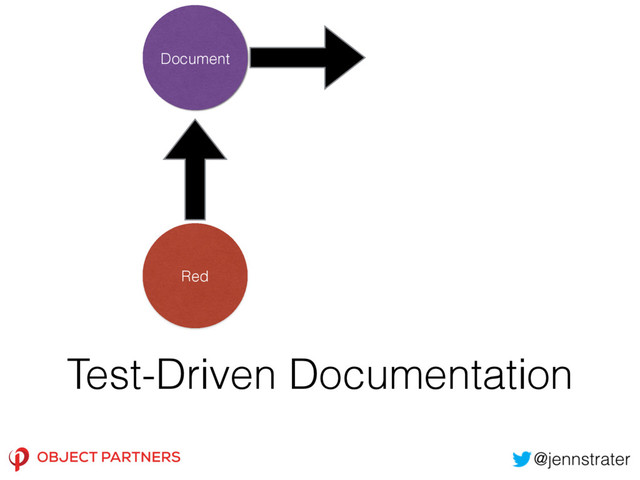 Test-Driven Documentation
Document
Red

