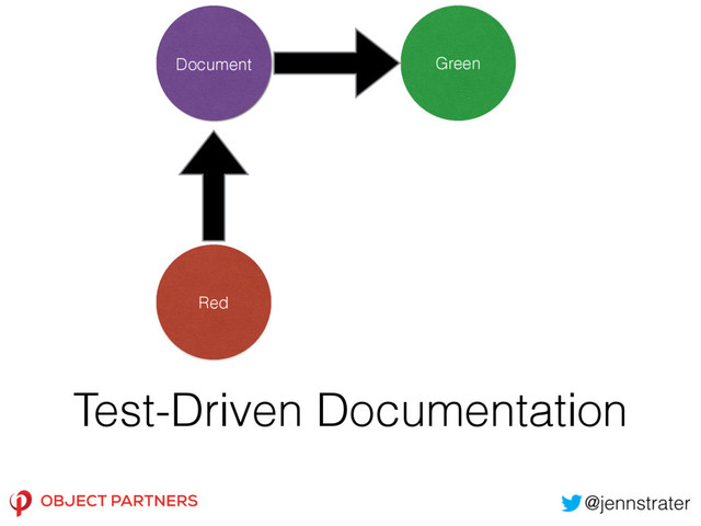 Test-Driven Documentation
Document Green
Red
