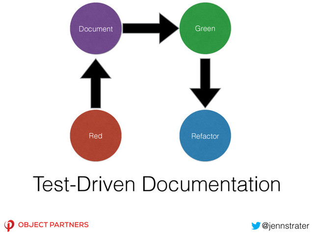 Test-Driven Documentation
Document Green
Red Refactor
