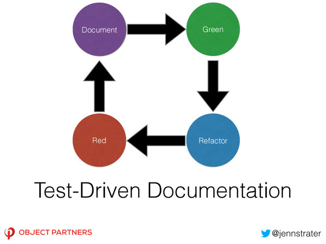 Test-Driven Documentation
Document Green
Red Refactor
