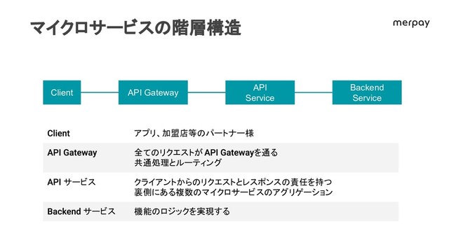 マイクロサービス 階層構
アプリ、加盟店等 パートナー様
全て リクエストが を通る
共通処理とルーティング
サービス クライアントから リクエストとレスポンス 責任を持つ
裏側にある複数 マイクロサービス アグリゲーション
サービス 機能 ロジックを実現する
Backend
Service
API Gateway
API
Service
Client
