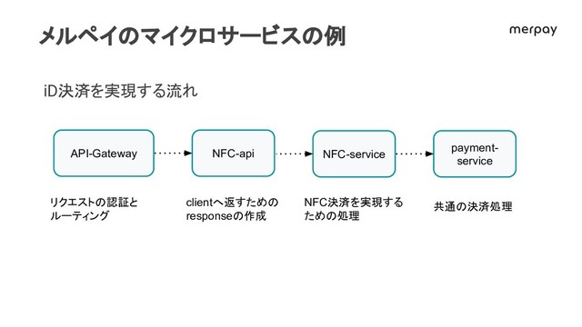メルペイ マイクロサービス 例
iD決済を実現する流れ
API-Gateway NFC-api NFC-service
payment-
service
リクエスト 認証と
ルーティング
clientへ返すため
response 作成
NFC決済を実現する
ため 処理
共通 決済処理
